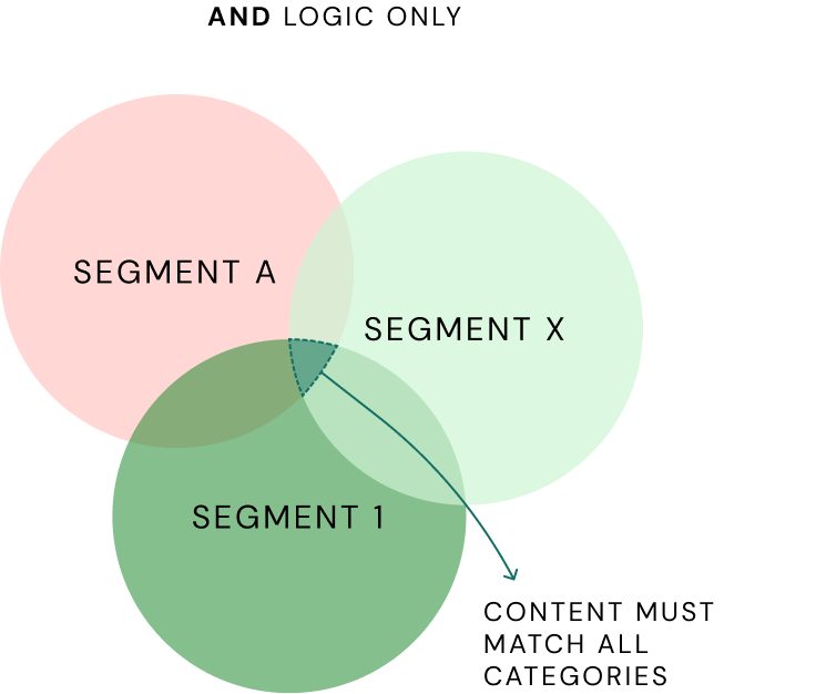 AND logic Venn diagram showing three overlapping segments where content must match all categories