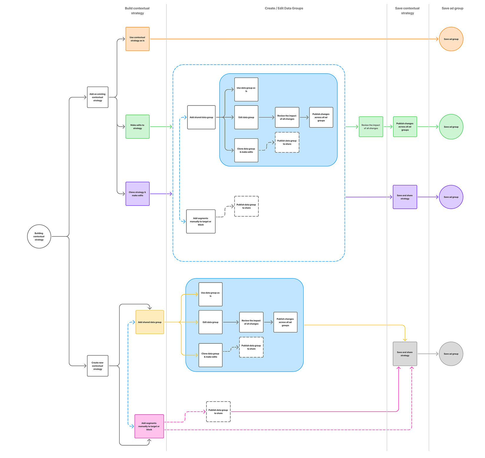 User flow diagram showing contextual strategy building process