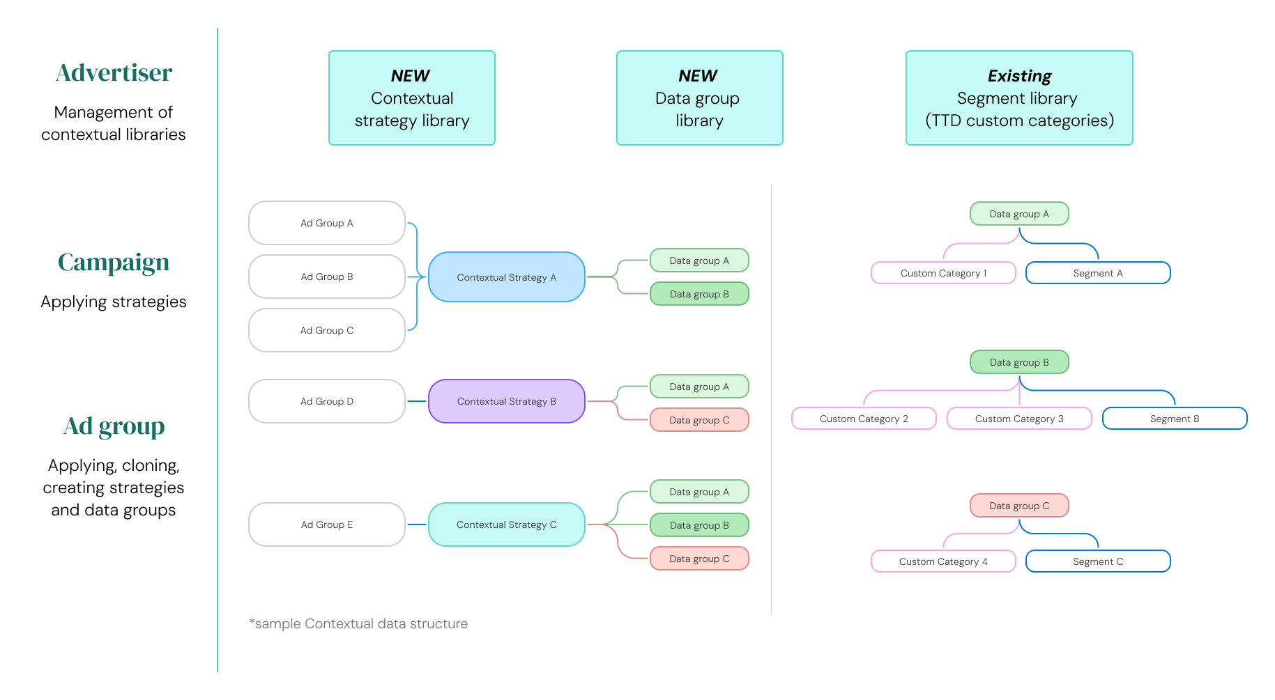 Campaign hierarchy showing how contextual strategies, data groups, and segments connect