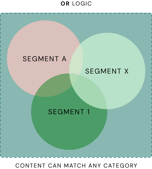 OR logic Venn diagram with three overlapping segments inside a dashed boundary, allowing content to match any category